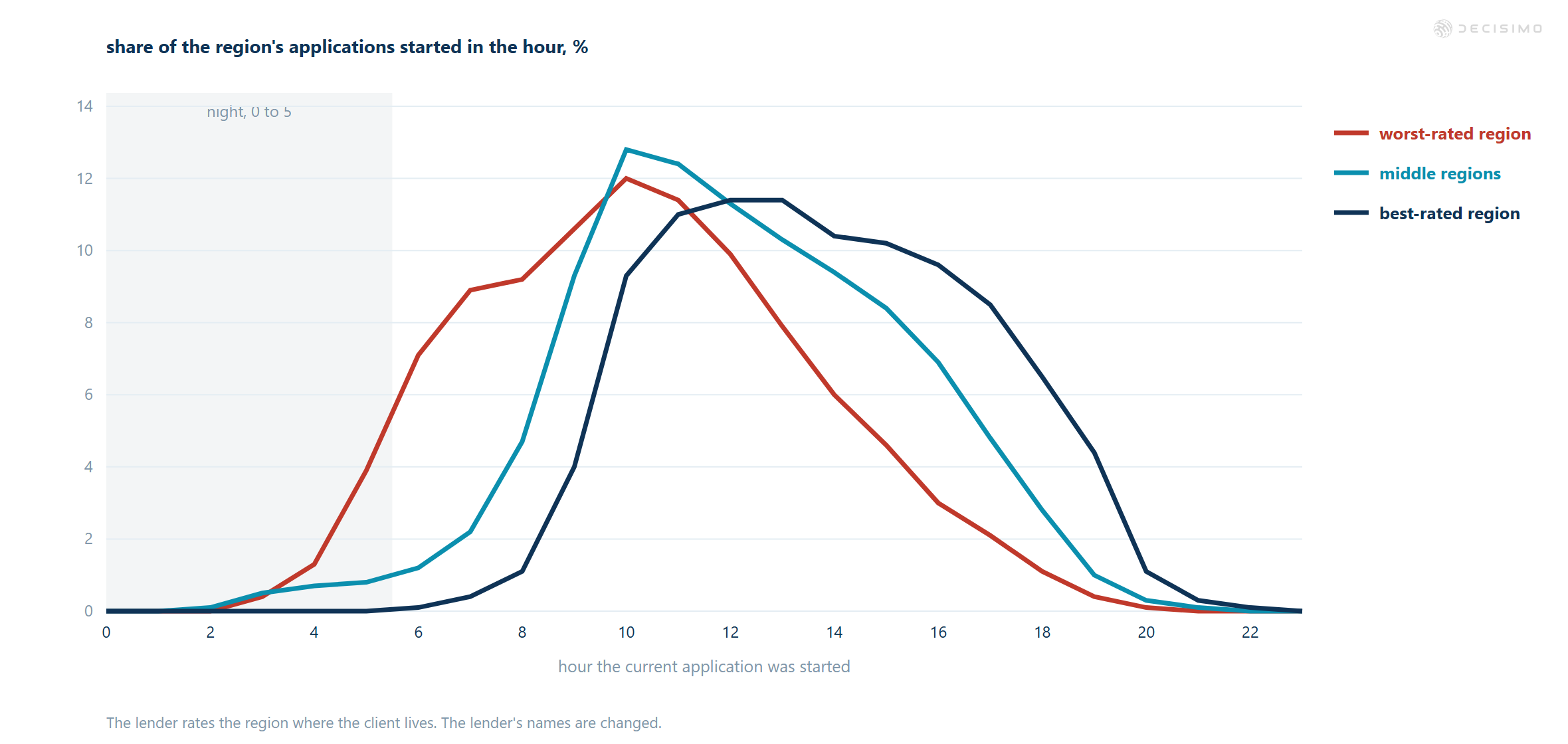 Line chart compares application-hour shares by region, with the night period shaded from 0 to 5