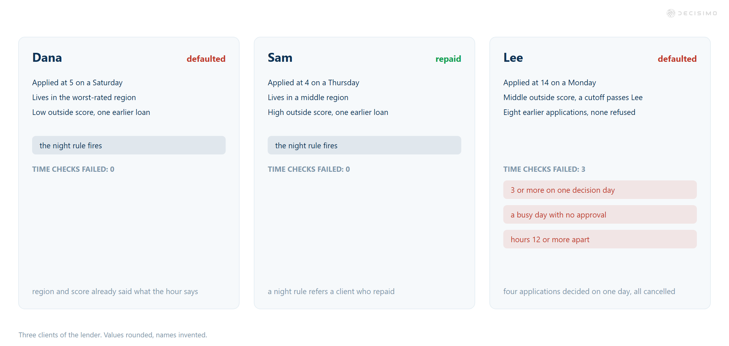 Client examples show Dana defaulted, Sam repaid, and Lee failed three time checks after four same-day cancellations