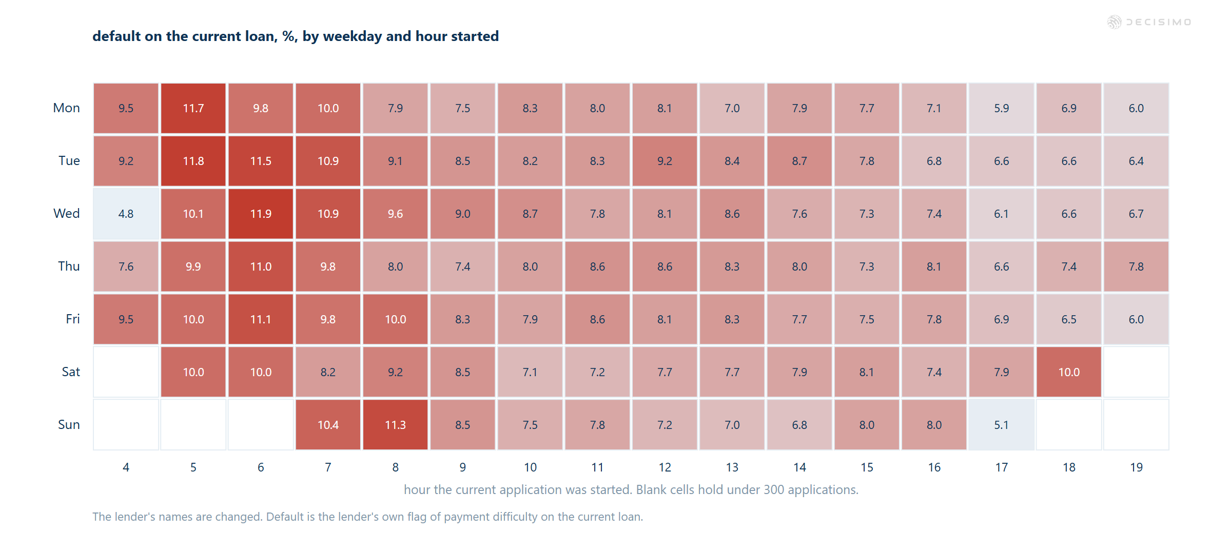 Heatmap of current-loan default rates by weekday and start hour, with blank cells for fewer than 300 applications