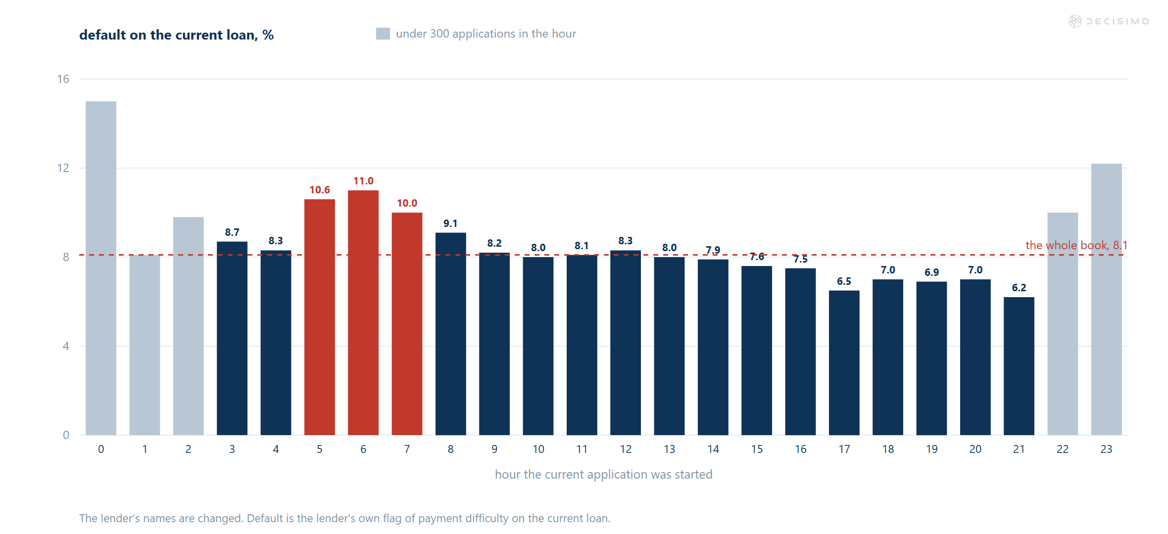Bar chart of current-loan default rates by application hour, with hours 5–7 above the whole-book rate of 8.1%