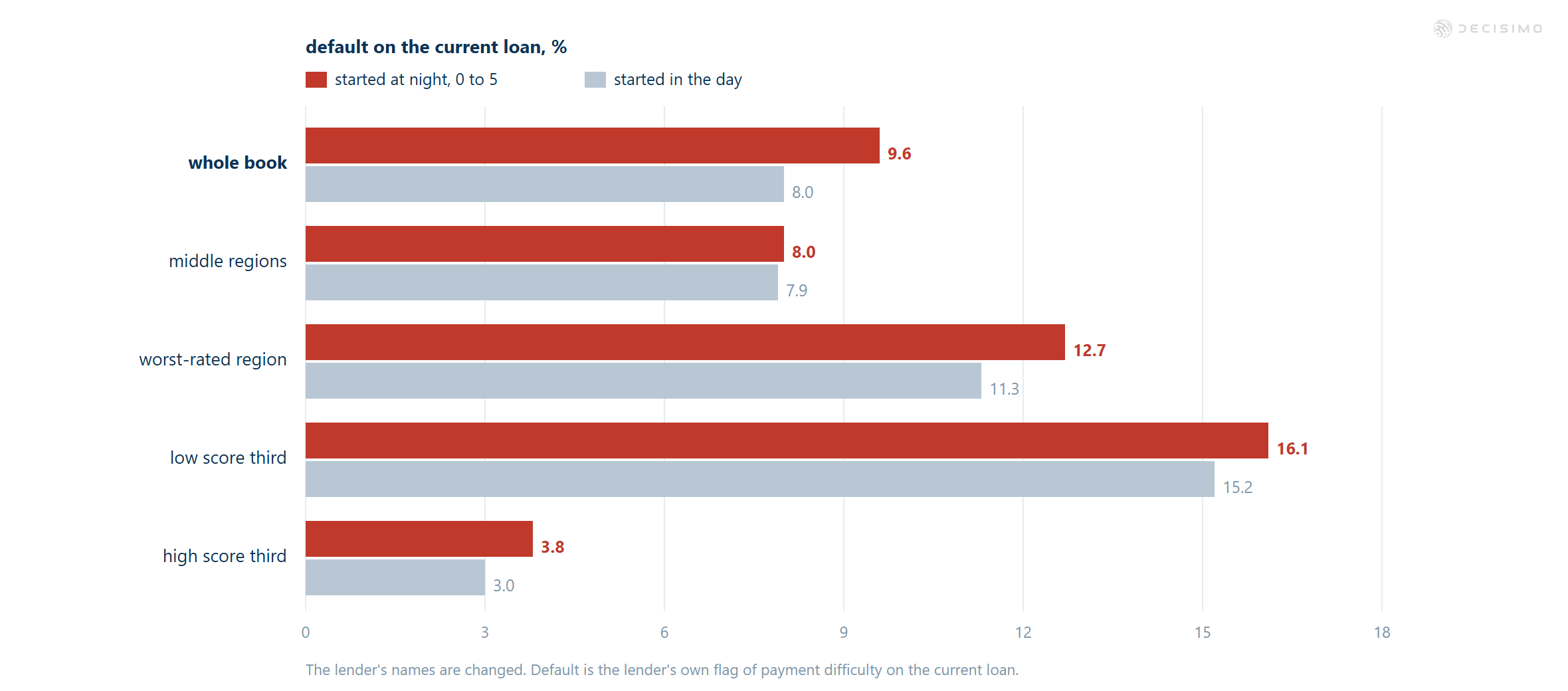 Night-started applications have higher default rates in every group, from 3.8% vs 3.0% high-score to 16.1% vs 15.2% low-score
