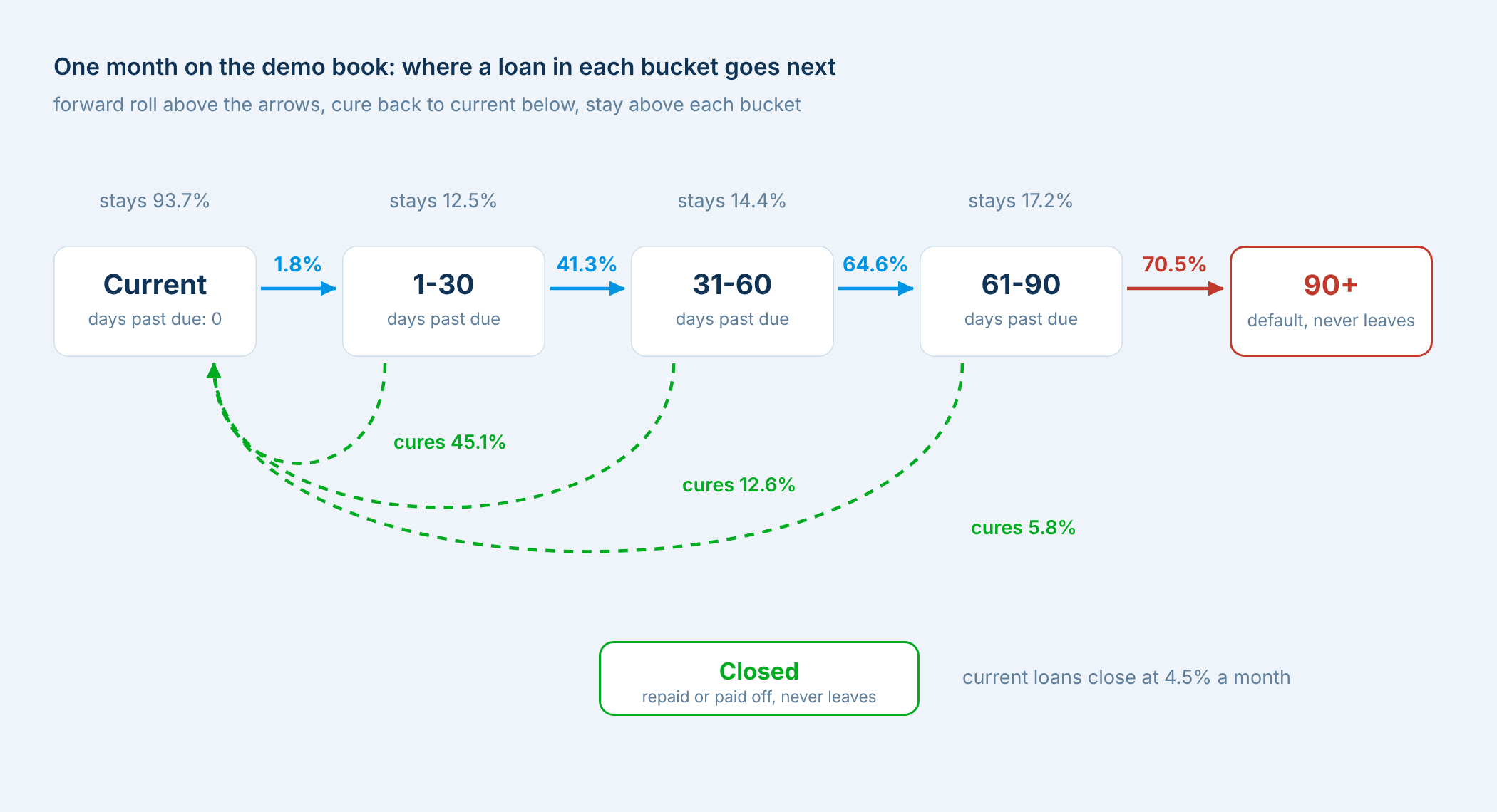 Roll-rate diagram: Current through 90+ and Closed, with forward, cure and absorbing-state percentages for each bucket