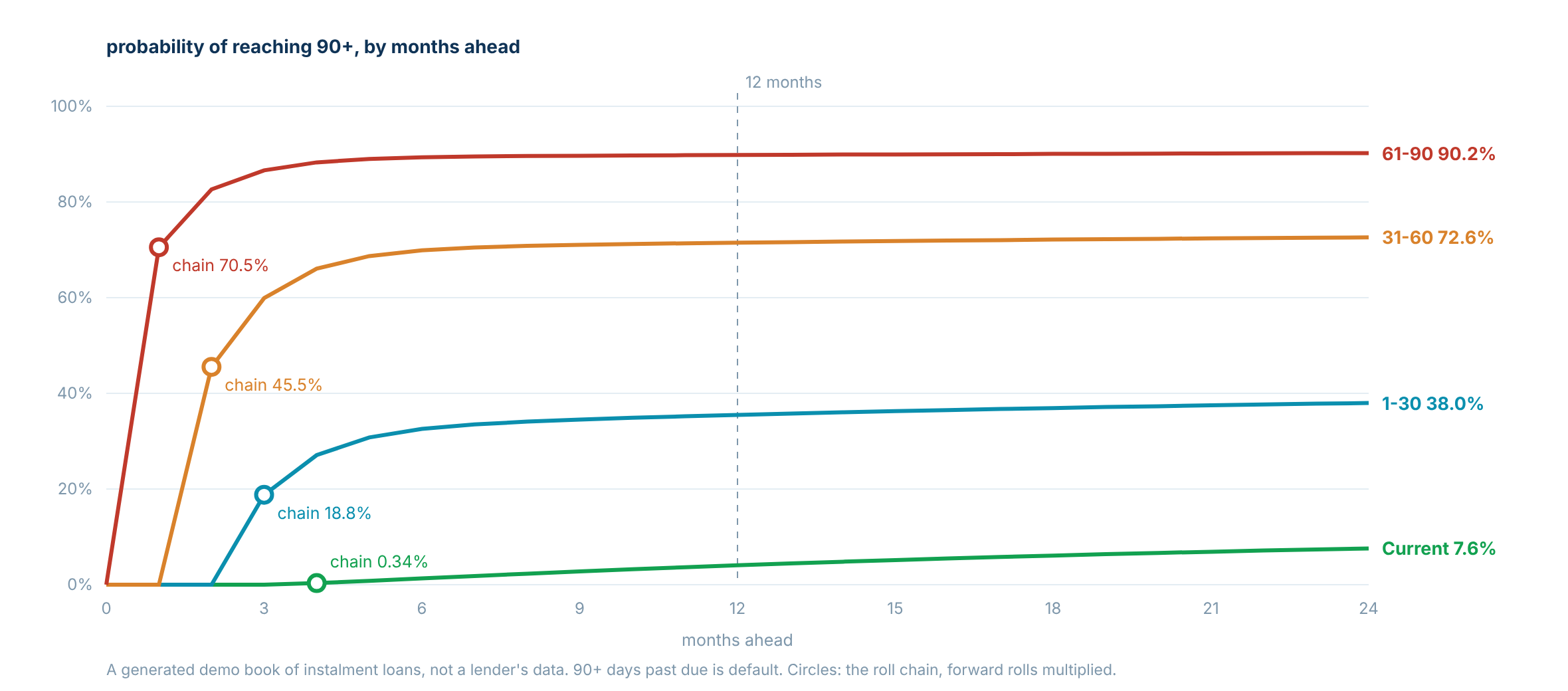 Chart of forward default probabilities by starting bucket, with the 12-month horizon marked and roll-chain points shown