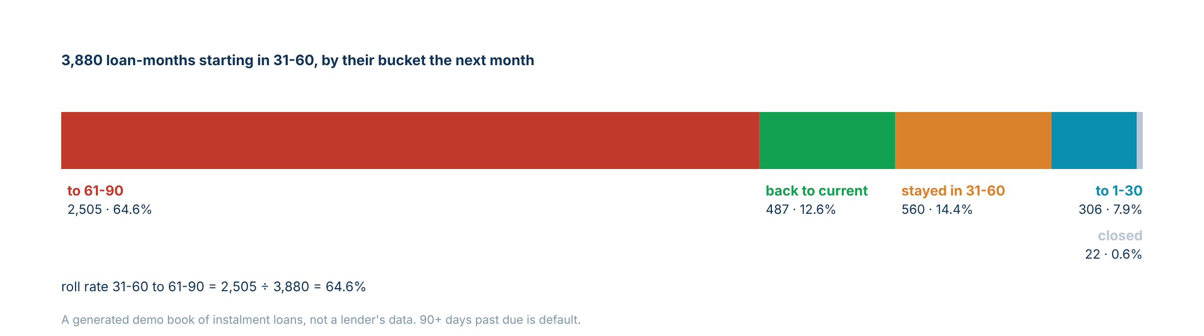 Bar chart of 3,880 loan-months starting in 31–60, with 64.6% moving to 61–90 and other outcomes shown