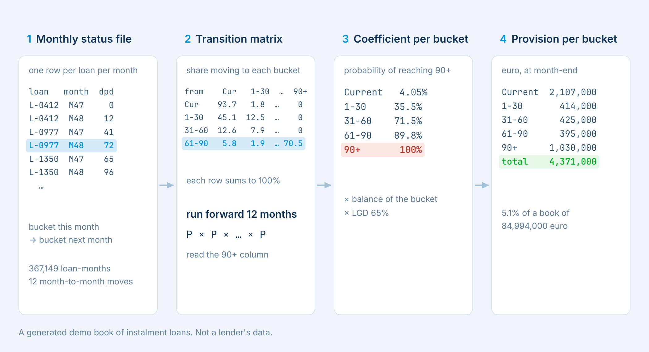 Loan status data flows through a transition matrix and default coefficients to bucket provisions, including €414,000 for 1–30