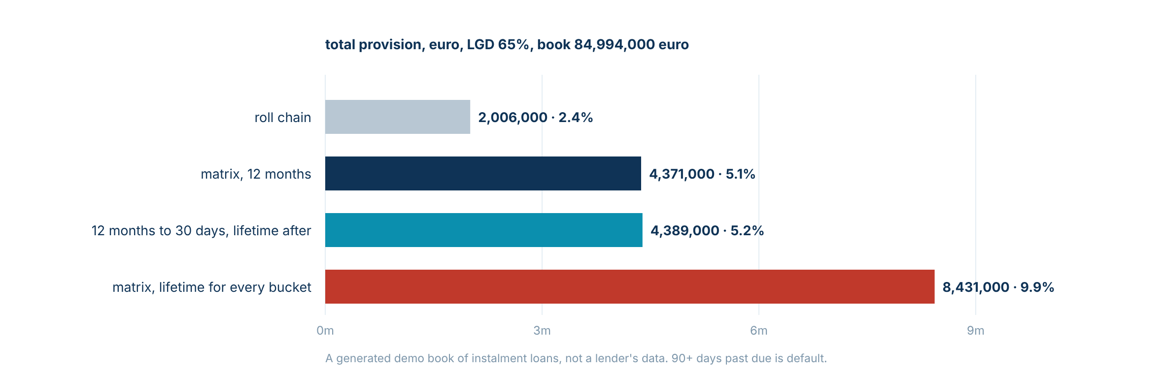Provision chart: roll chain €2.006m, 12-month matrix €4.371m, lifetime methods €4.389m and €8.431m