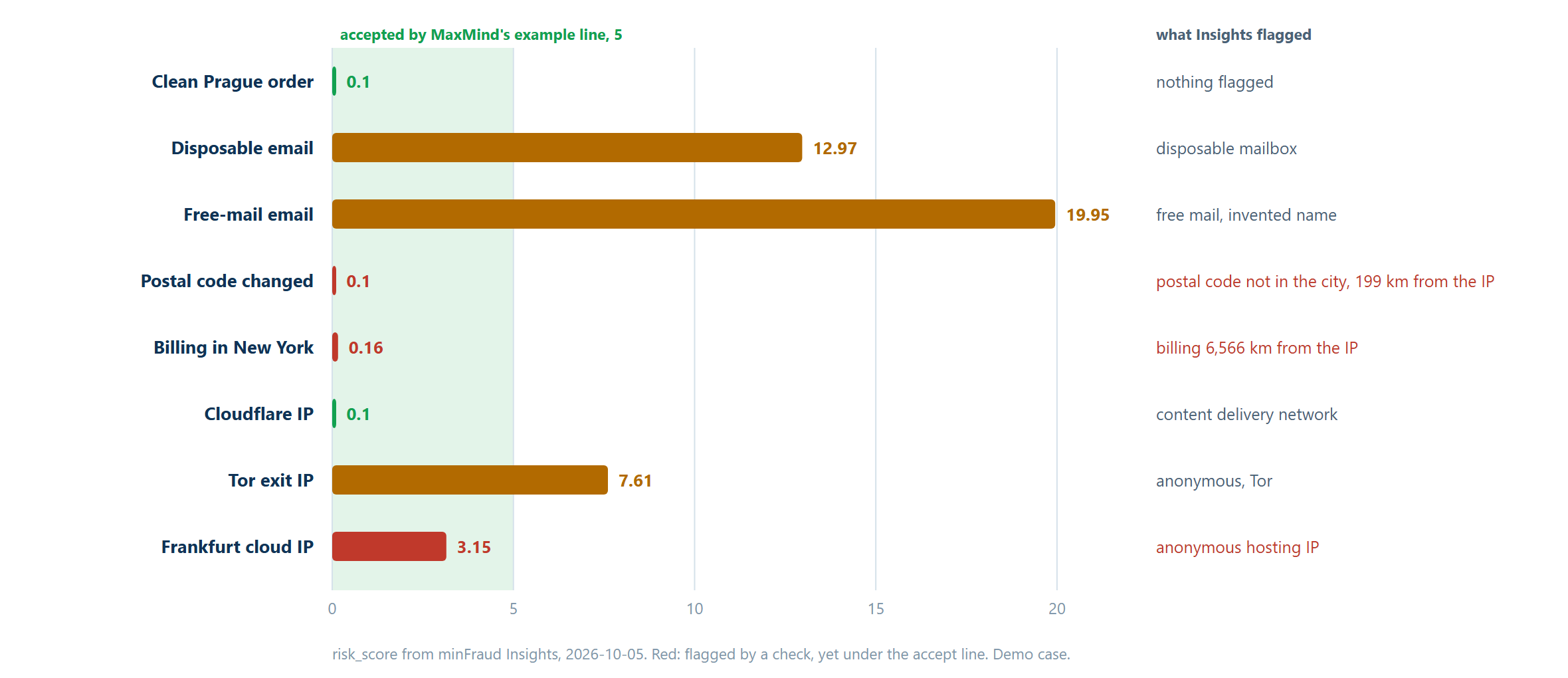 MinFraud Insights scores show email and Tor changes above 5, address checks below 5, with flagged checks listed at right