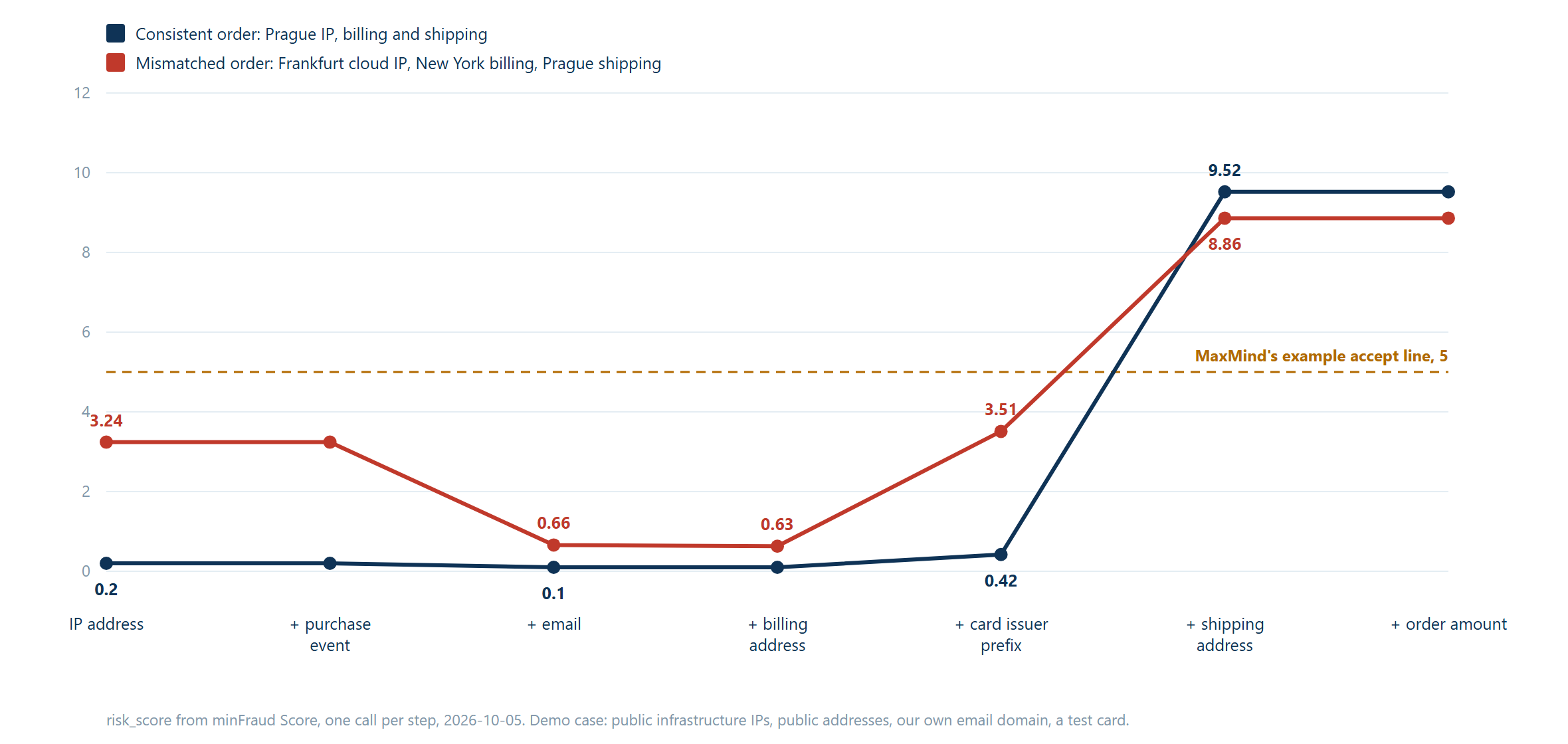 Line chart compares consistent and mismatched address order, with scores rising above 5 after adding shipping address