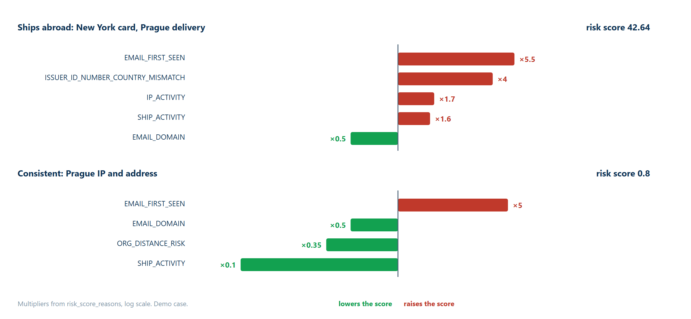 Factor charts show reasons raising or lowering scores: 42.64 for New York–Prague and 0.8 for consistent Prague