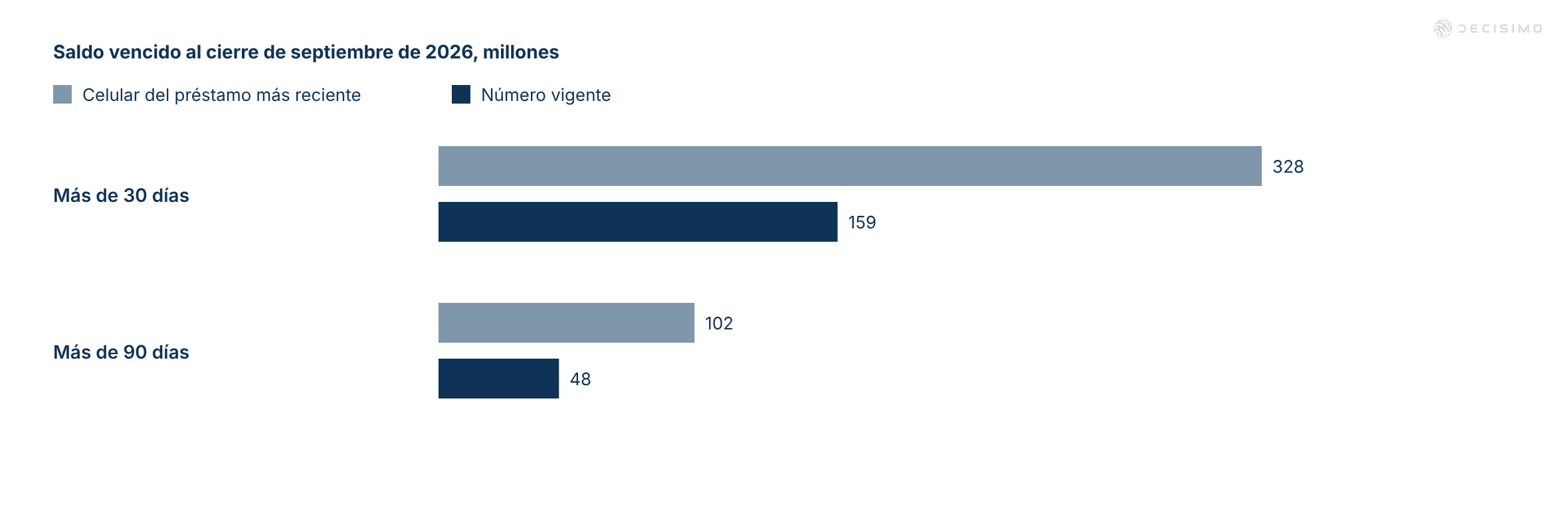 Con números vigentes, los saldos de más de 30 días bajaron a 159 frente a 328 millones, y los de más de 90 días, a 48 frente a 102 millones
