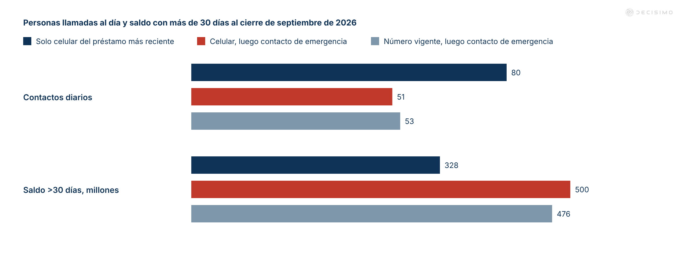 Gráfico de barras: solo al celular, 80 personas y 328m; celular y luego contacto de emergencia, 51 y 500m; número vigente y luego contacto, 53 y 476m
