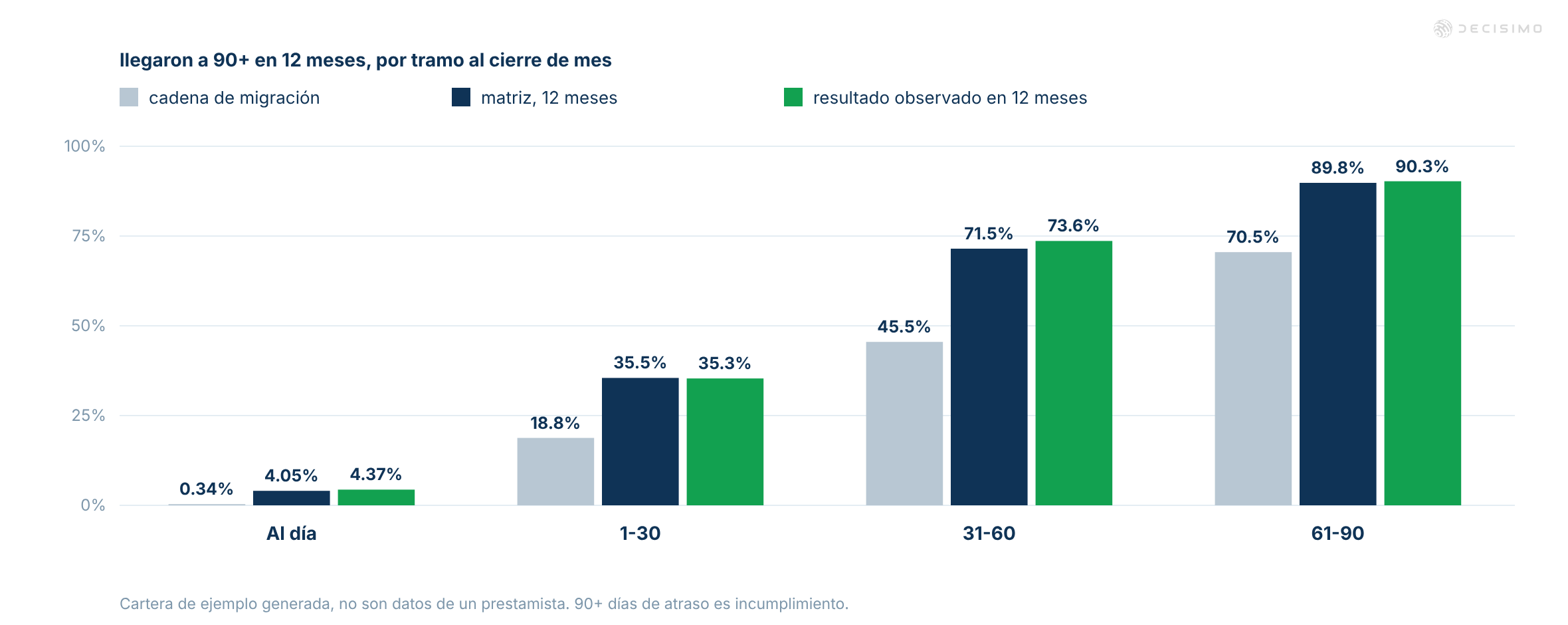 Gráfico de barras que compara la cadena de migración, la matriz a 12 meses y las tasas observadas de 90+ en los tramos al día, 1 a 30, 31 a 60 y 61 a 90