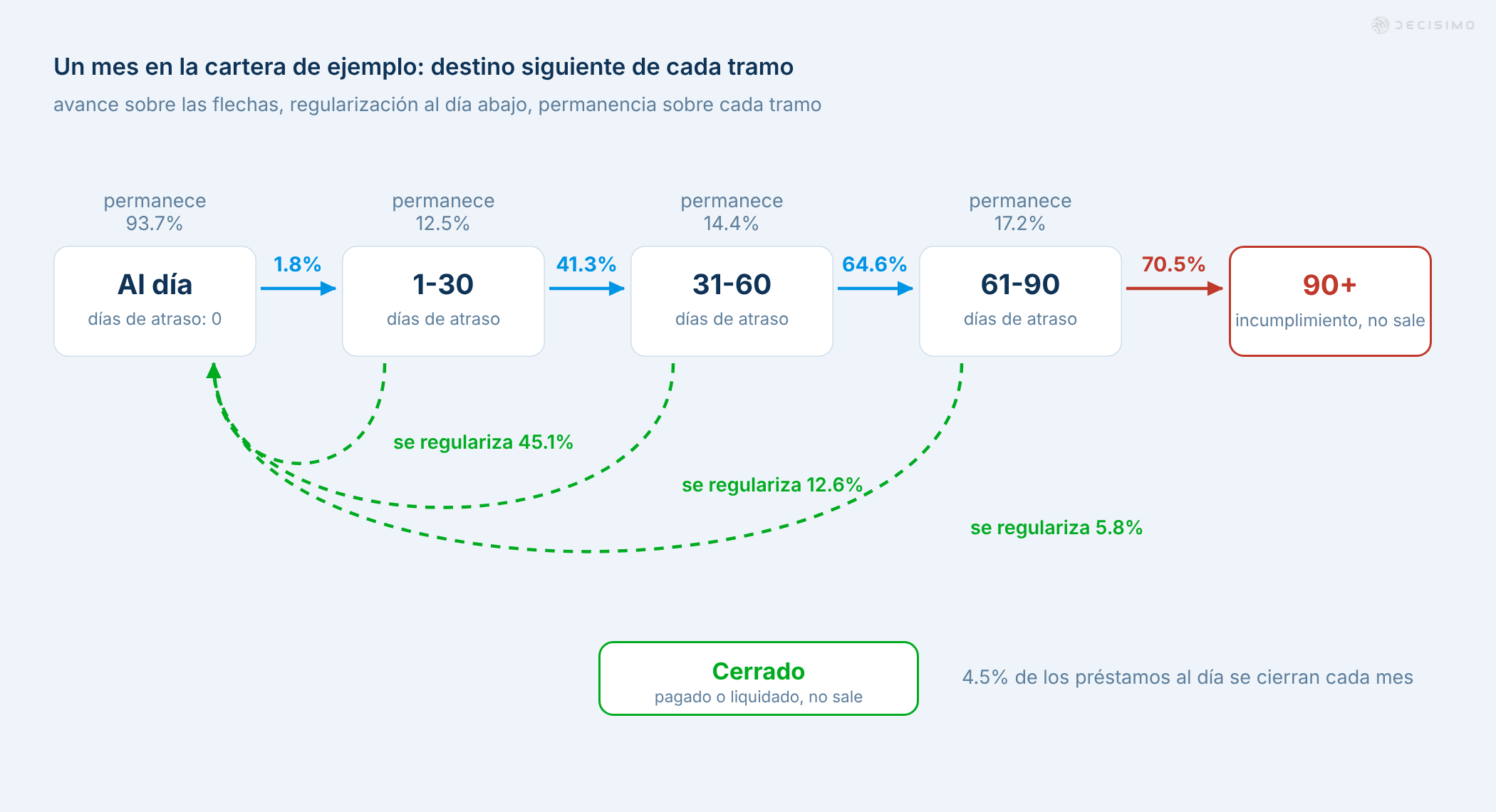 Diagrama de tasas de migración: de al día a 90+ y cerrado, con porcentajes de avance, regularización y estados absorbentes para cada tramo