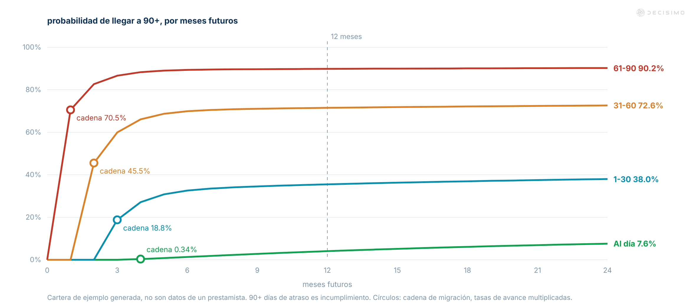 Gráfico de probabilidades de incumplimiento proyectadas por tramo inicial, con el horizonte de 12 meses marcado y los puntos de la cadena de migración