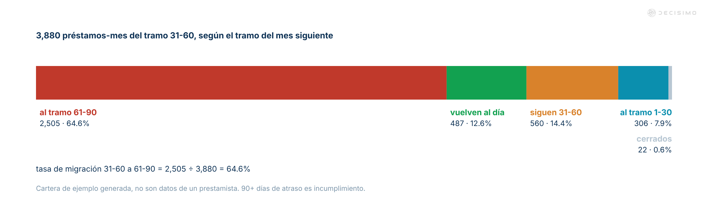 Gráfico de barras de 3,880 préstamos-mes que comenzaron en el tramo de 31 a 60, con 64.6% que pasó al de 61 a 90 y los demás resultados