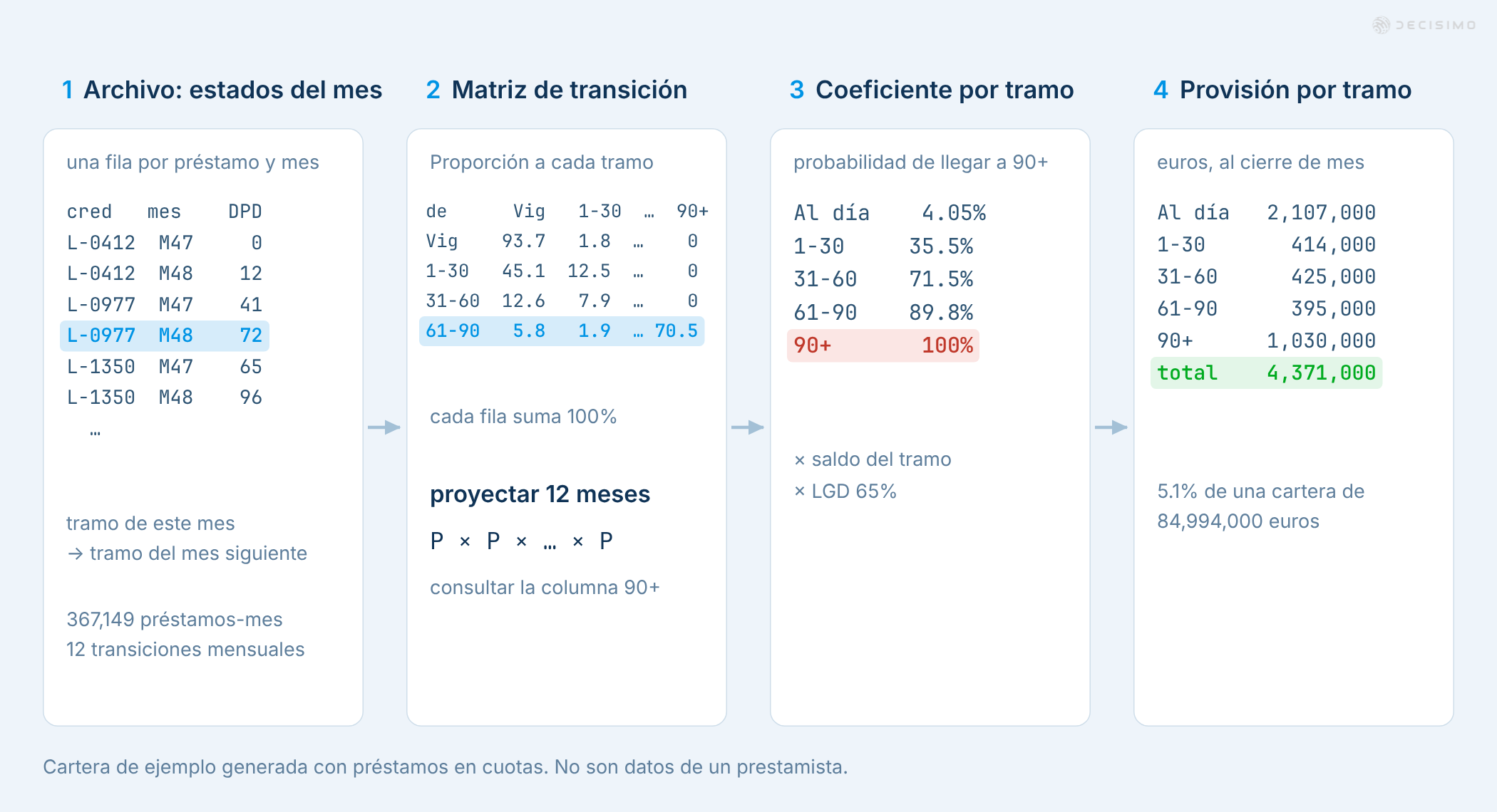 Los datos mensuales del estado de los préstamos pasan por una matriz de transición y coeficientes de incumplimiento para calcular las provisiones por tramo, incluidos €414,000 para 1 a 30