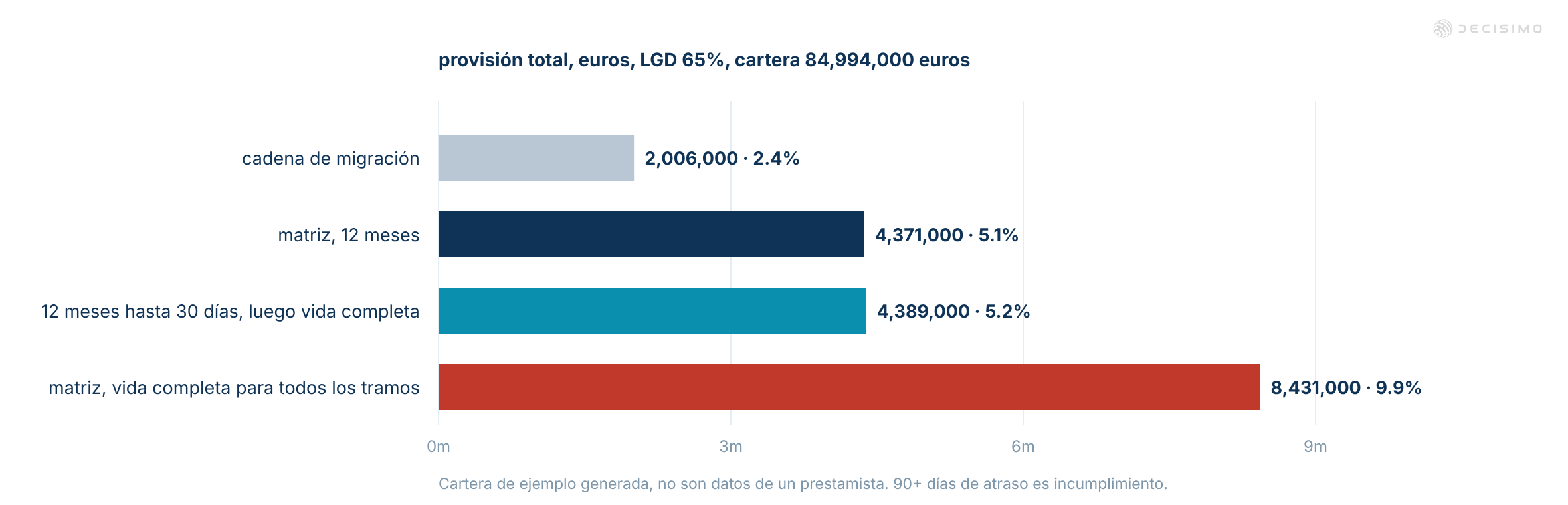 Gráfico de provisiones: cadena de migración €2.006m, matriz a 12 meses €4.371m, métodos de vida completa €4.389m y €8.431m