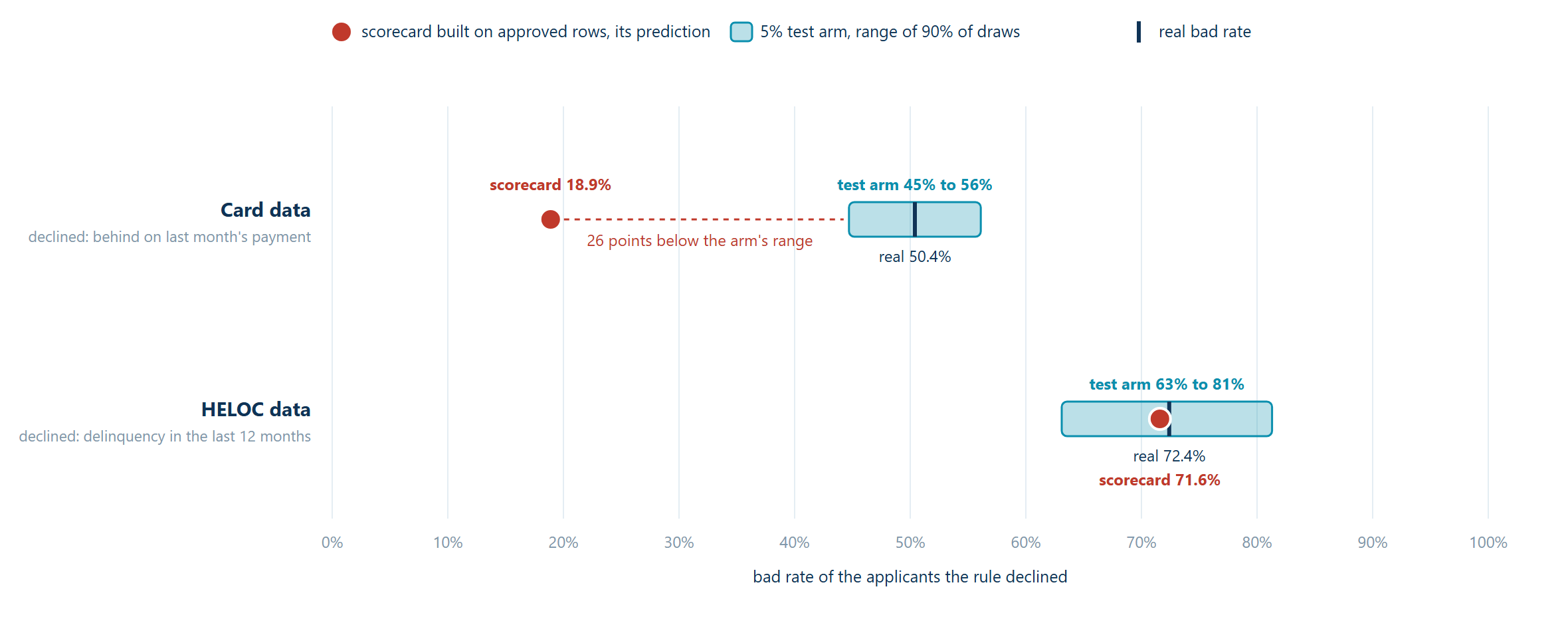 Chart shows scorecard predictions versus test-arm ranges: Card 18.9% vs 45–56%, HELOC 71.6% within 63–81%.