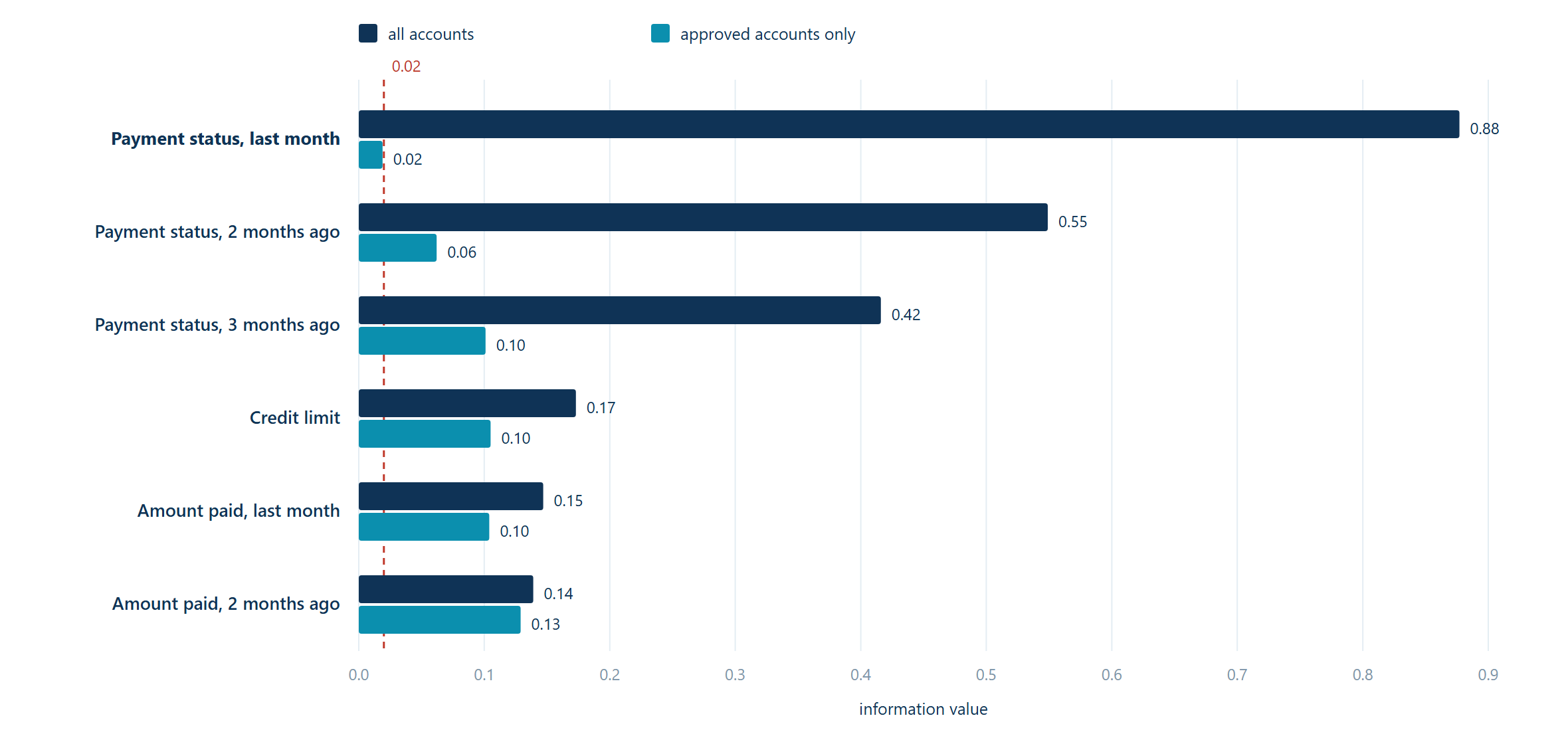 Information value chart compares all accounts with approved accounts: payment status last month is 0.88 versus 0.02