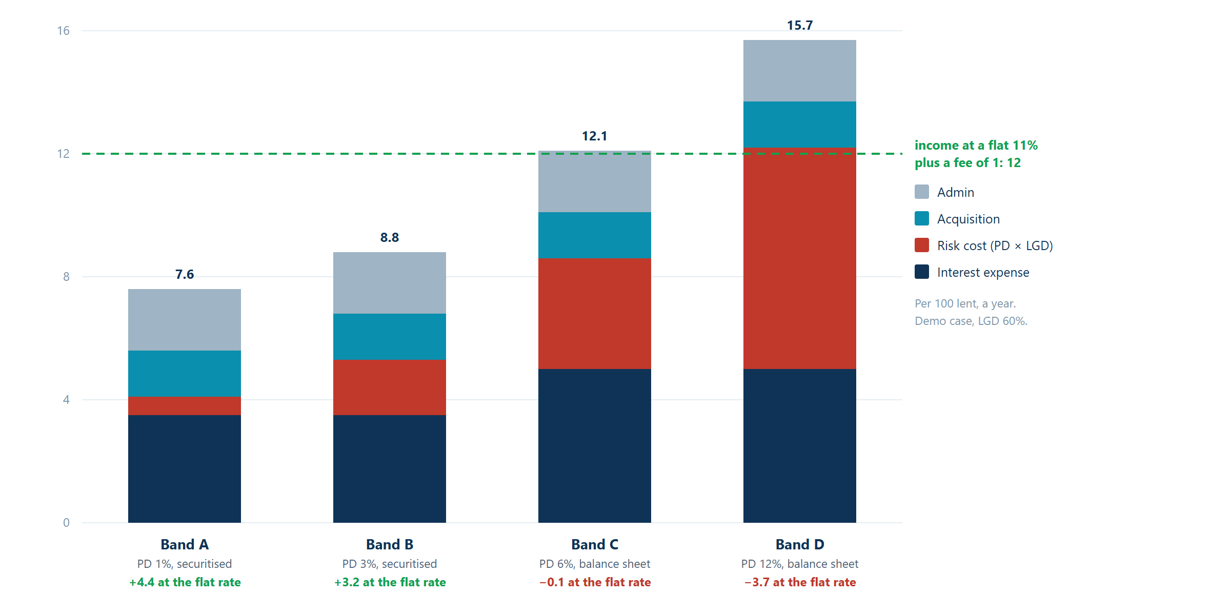 Stacked bars show Bands A–D totals of 7.6, 8.8, 12.1 and 15.7 against a 12% flat-rate line