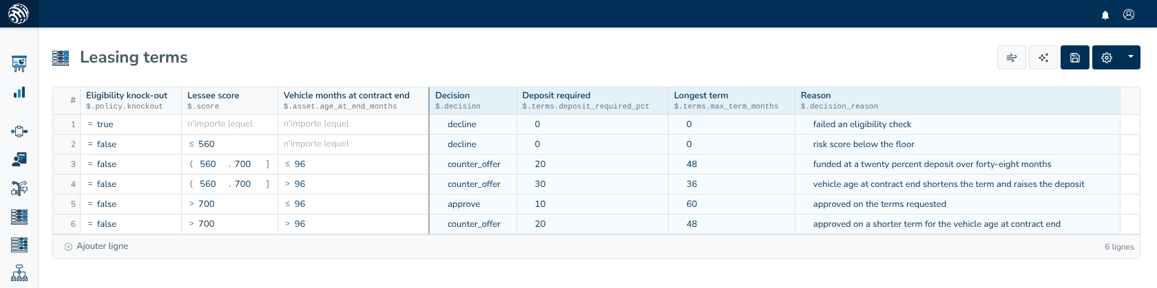 La table de décision Leasing terms associe score et âge du véhicule à une décision, un apport, une durée et un motif