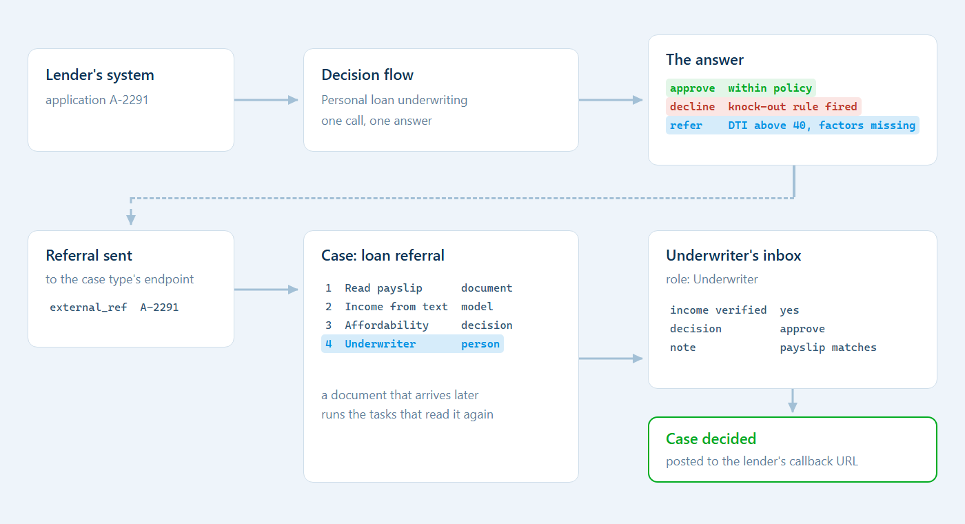 Referral flow from lender application A-2291 through a loan case to the underwriter’s inbox and callback decision
