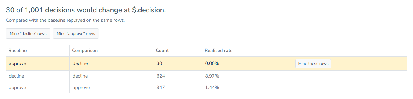 Impact analyzer shows 30 of 1,001 decisions changing from approve to decline, with a 0.00% realized rate