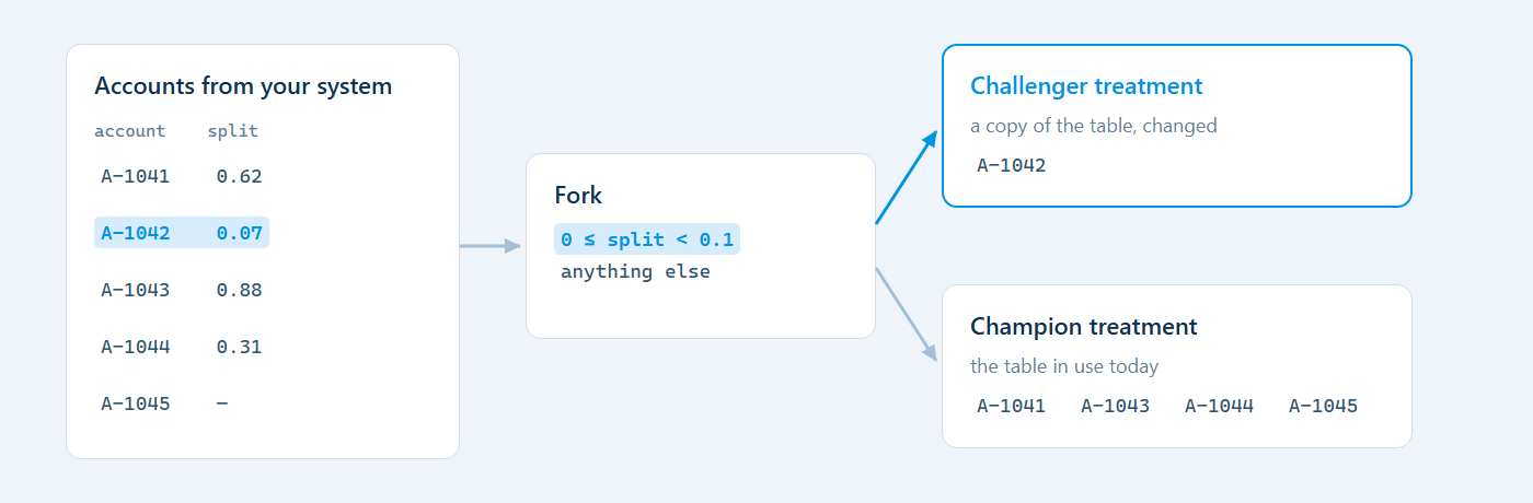 A split-value fork sends A-1042 (0.07) to the challenger; A-1041, A-1043, A-1044 and A-1045 stay champion