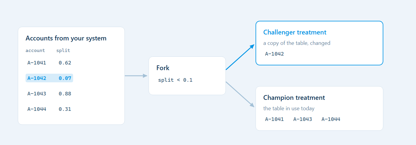 Fork routes A-1042 (split 0.07) to the challenger; A-1041, A-1043, A-1044 and A-1045 to the champion