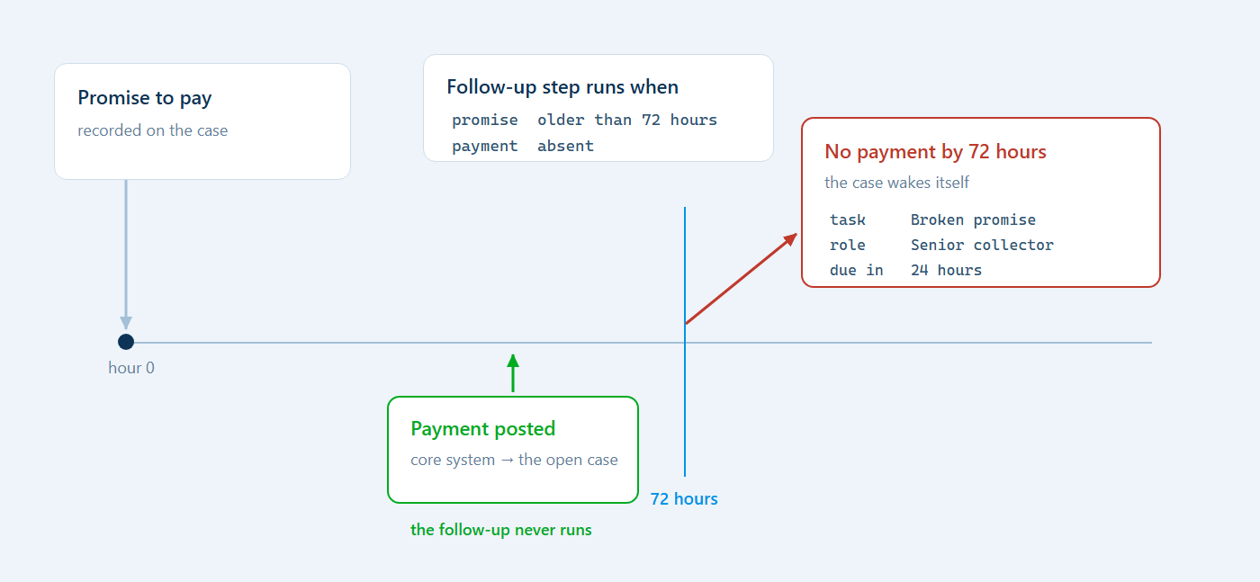Promise to pay at hour 0; after 72 hours without payment, a Broken promise task goes to Senior collector, due in 24 hours