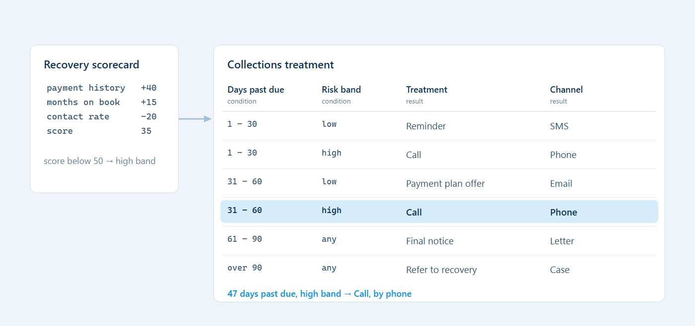 Recovery scorecard shows score 35 and a high band; highlighted row maps 31–60 days to a phone call