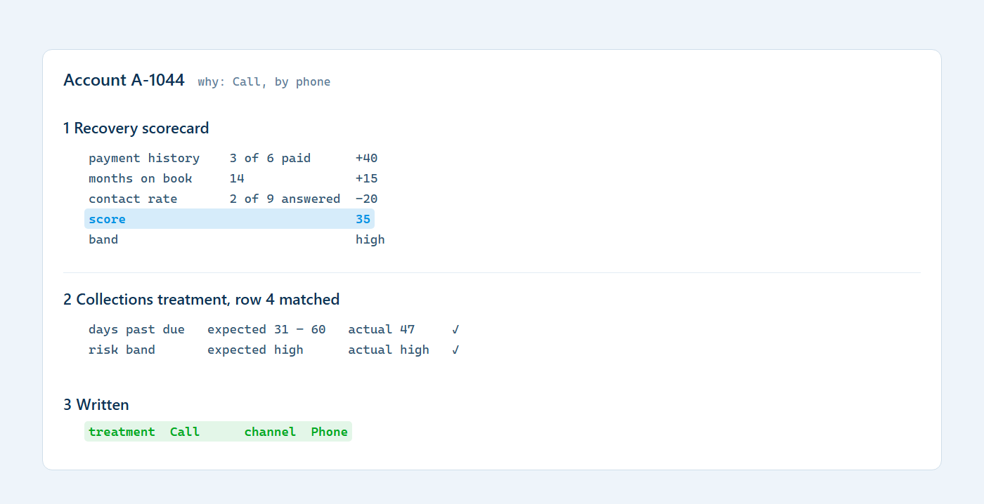 Account A-1044 trace shows score 35, row 4 matching 31–60 days and high risk, with Call treatment by Phone written