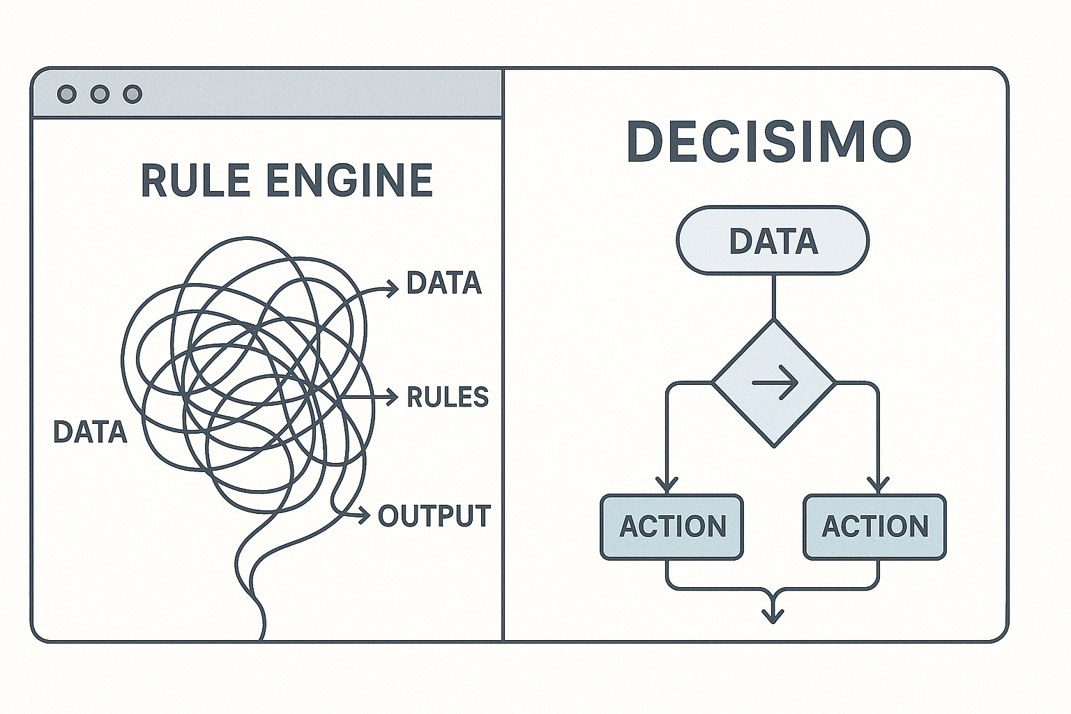 Comparison standard rule engine vs Decisimo
