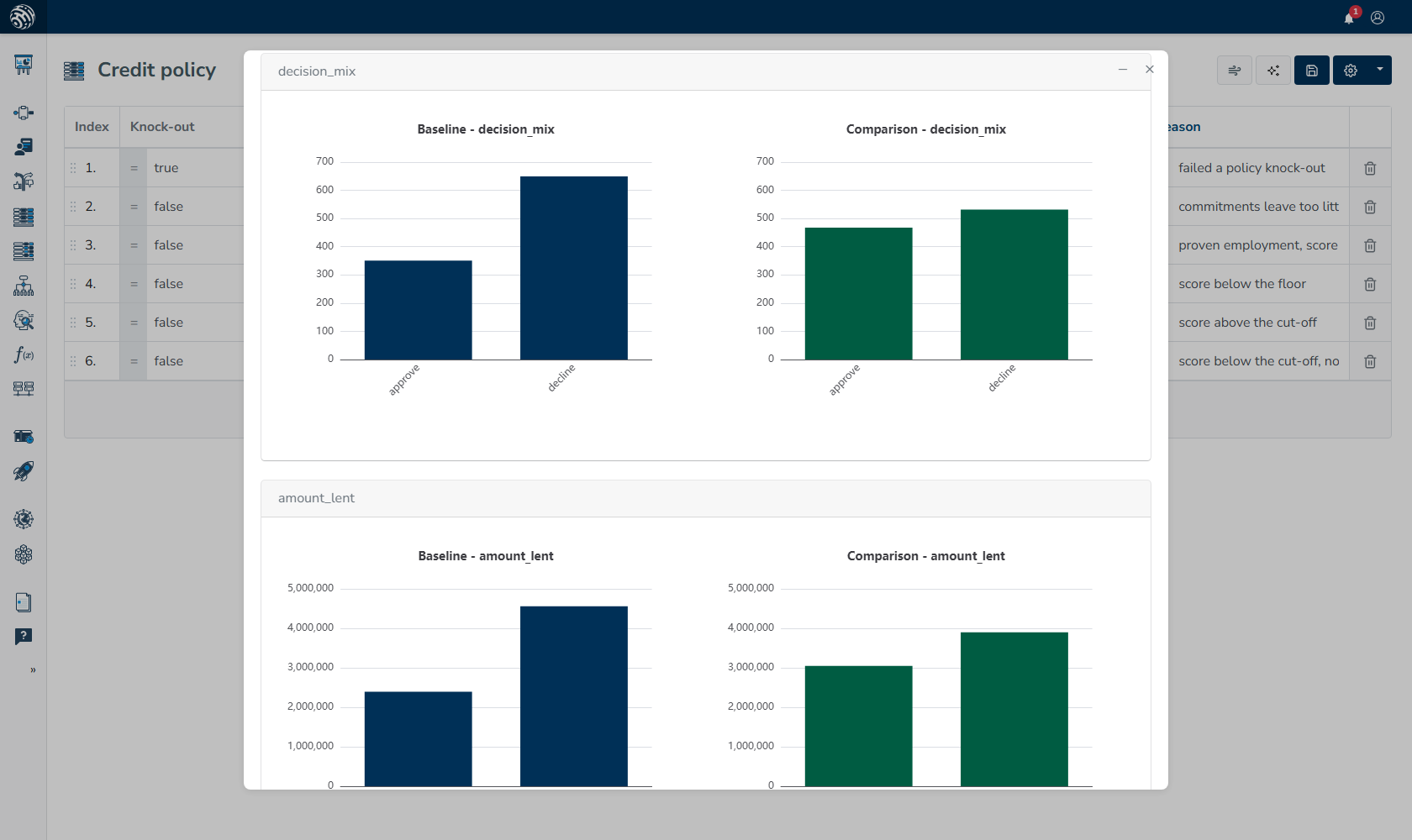 Impact analyzer compares baseline and comparison charts for approvals, declines and amount lent