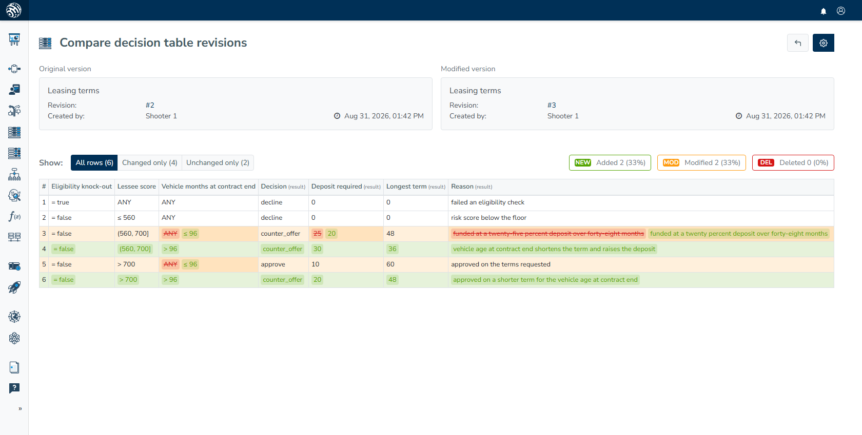 Decision table revision comparison shows original #2 and modified #3, with added and changed rows highlighted