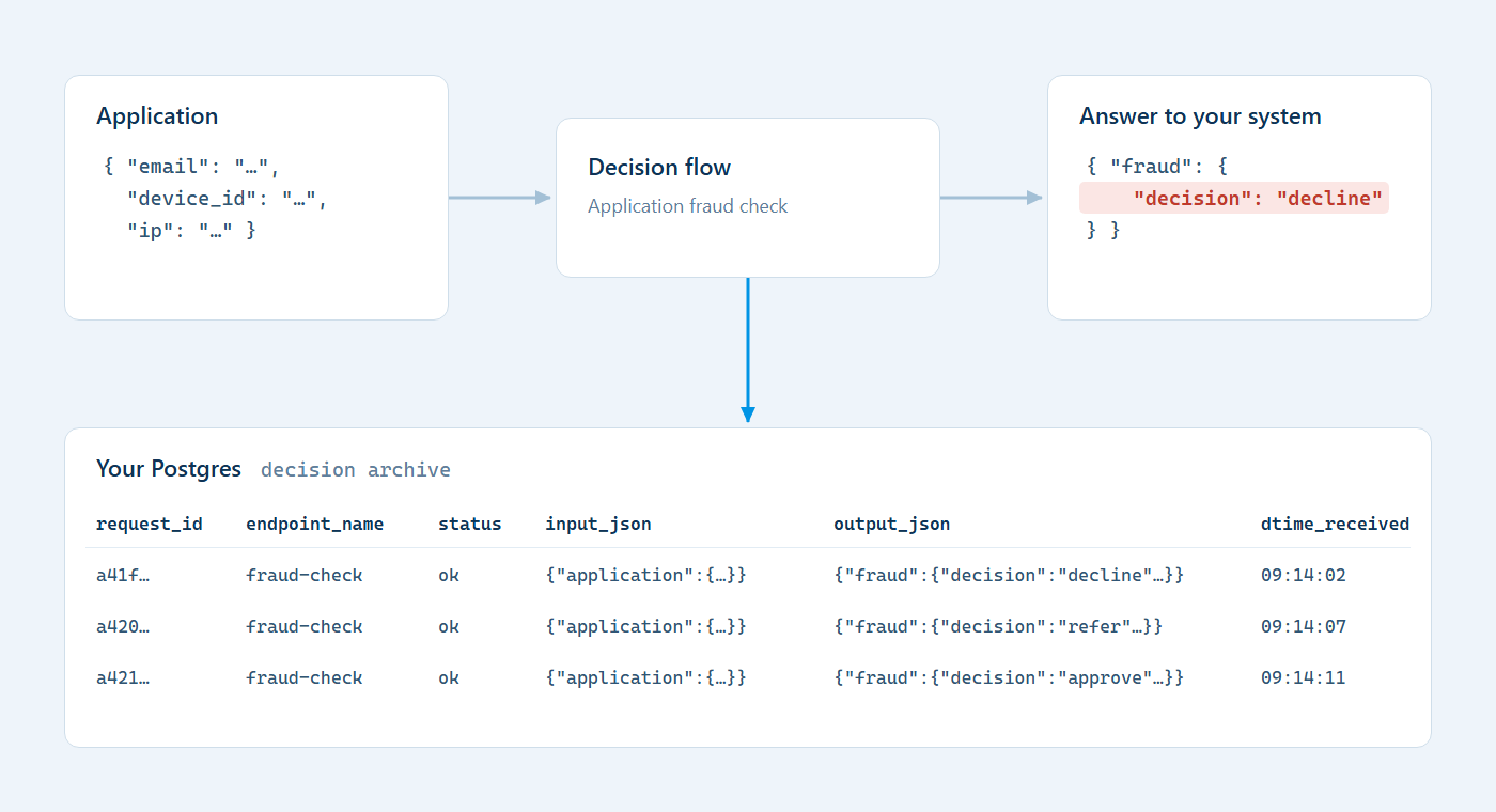 Postgres decision archive lists fraud-check inputs, decline, refer and approve results, request IDs and receipt times