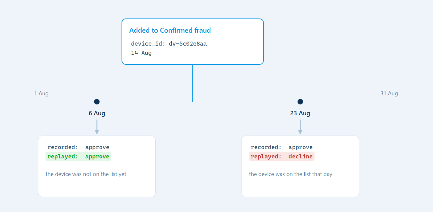 Fraud decision timeline: device dv-5c02e8aa added on 14 Aug; 6 Aug replays approve, 23 Aug replays decline