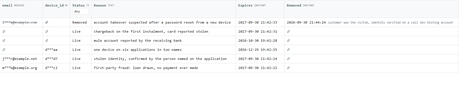 Confirmed-fraud list table with five live entries, one removed entry, reasons, masked identifiers, and expiry dates
