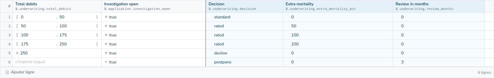 Table de décision reliant tranches de points et statut d’investigation aux décisions « standard », « rated », « decline » ou « postpone »