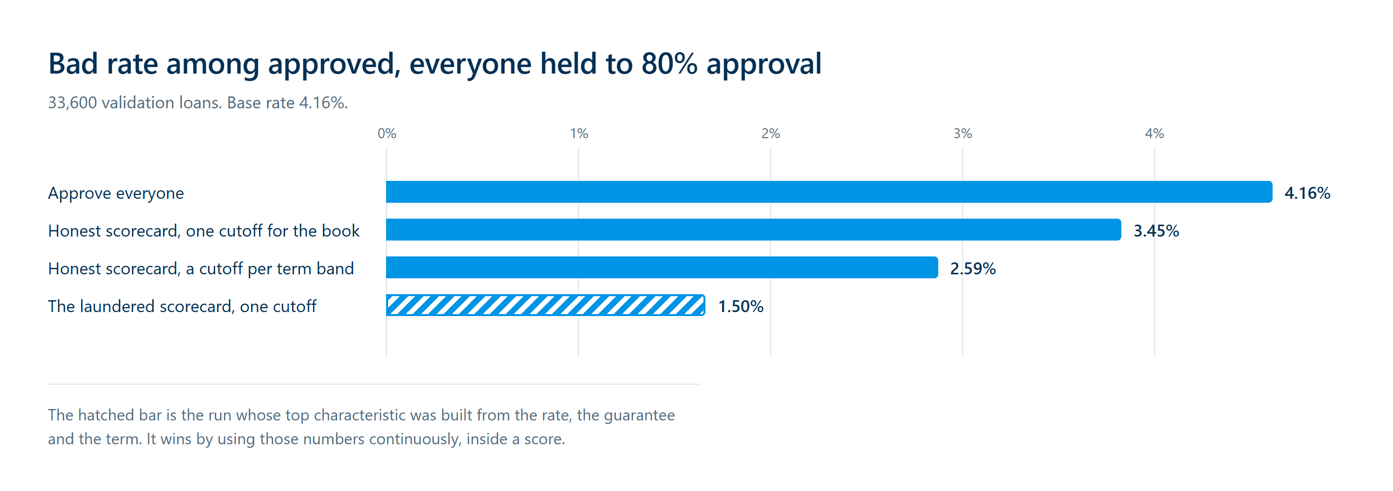 The same score at the same 80% approval rate. Its own cutoff in each term band takes the book from 3.45% to 2.59%.