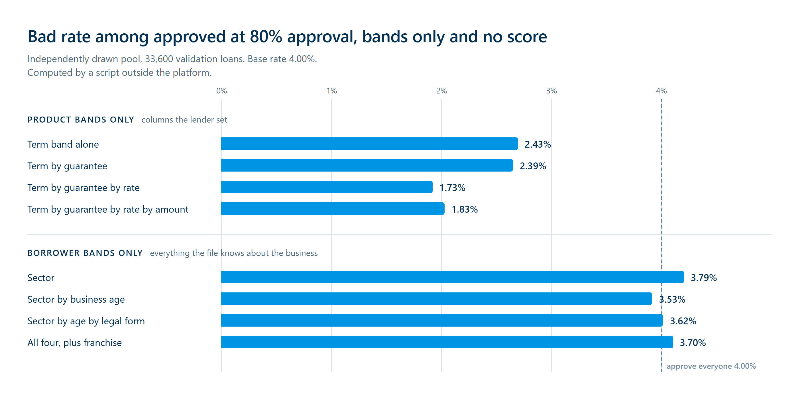 Bands only and no score, at the same approval rate. Computed by a script on the public file, outside the platform.