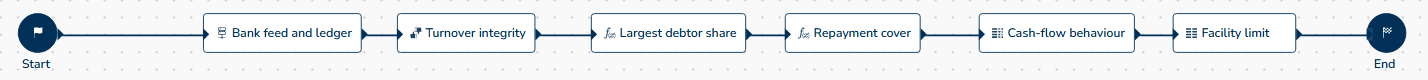 Decision flow links bank feed and ledger to turnover checks, debtor share, repayment cover, behaviour and facility limit