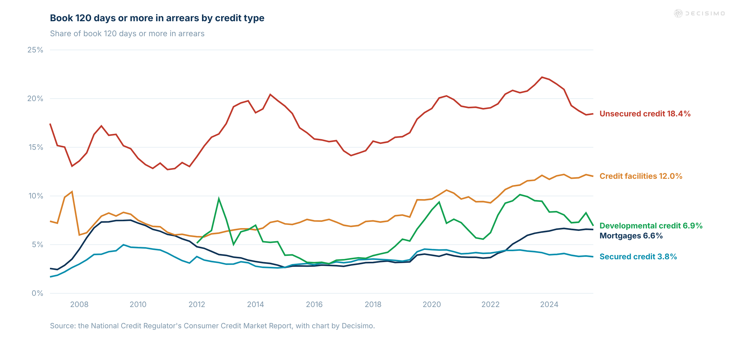 Book 120 days or more in arrears by credit type