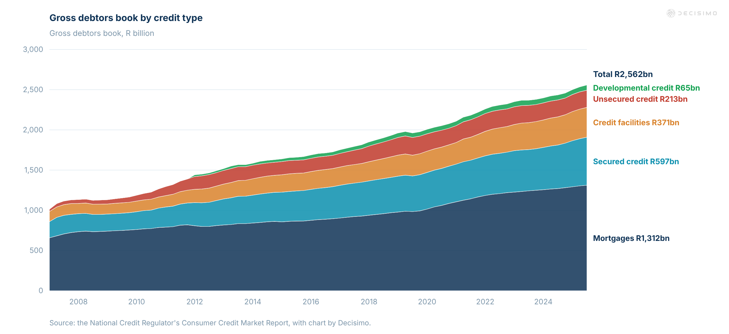 Gross debtors book by credit type